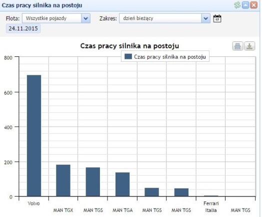 wykres pracy podczas postoju - arcusgps.pl
